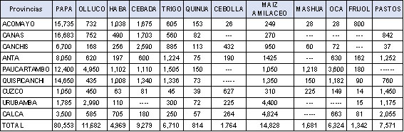 Actividad Agrícola