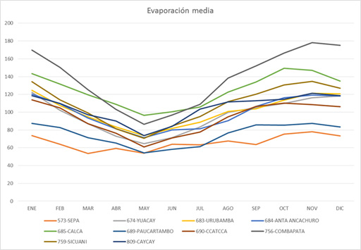 CUV evaporación media