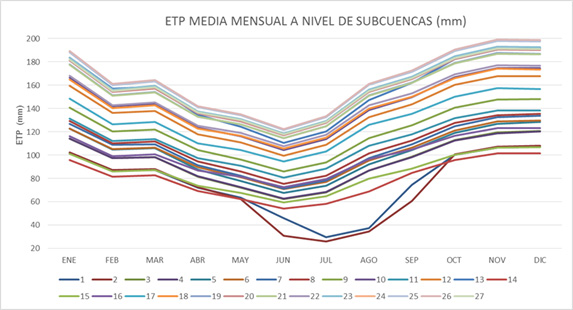 CUV evapotranspiración potencial