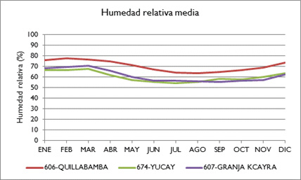 CUV humedad relativa