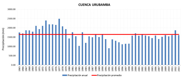 CUV precipitación total