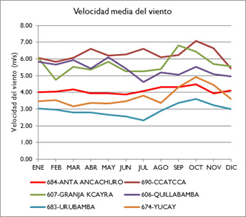 CUV velocidad media del viento