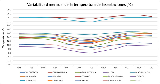 Variabilidad de la temperatura
