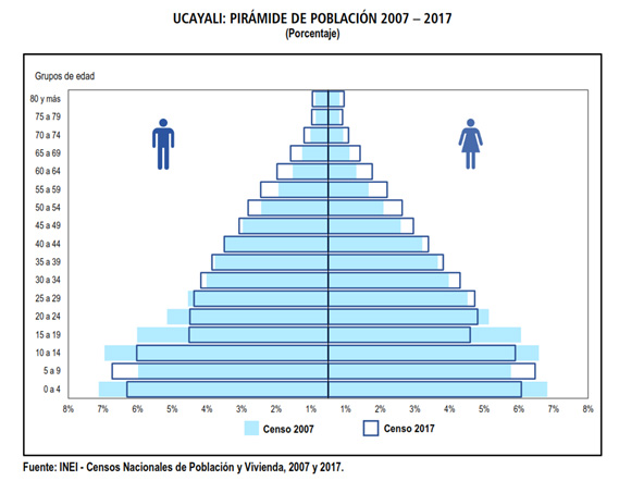 Pirámide Población Ucayali