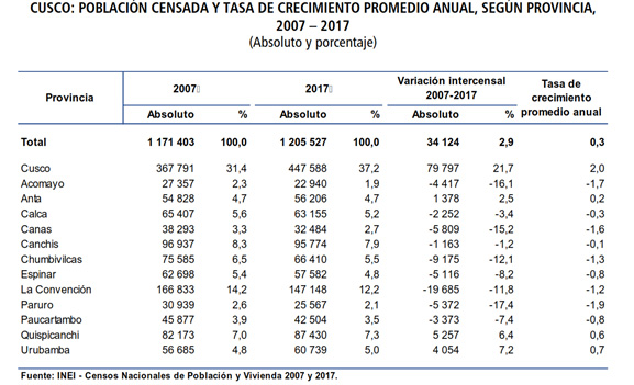 Población y Tasa de Crecimientos