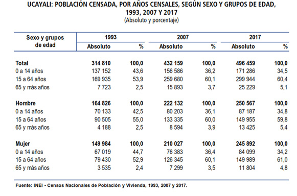 Población por grupos de edad Ucayali