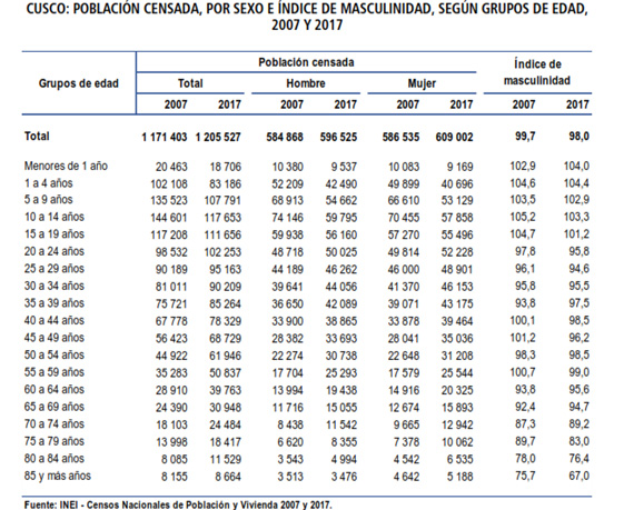 Población por sexo Cusco