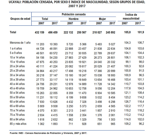 Población por sexo Ucayali