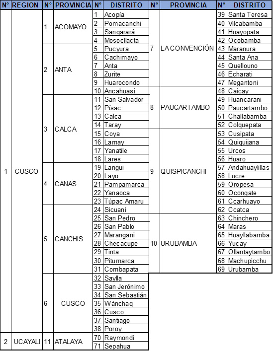 Provincias y Distritos CVU