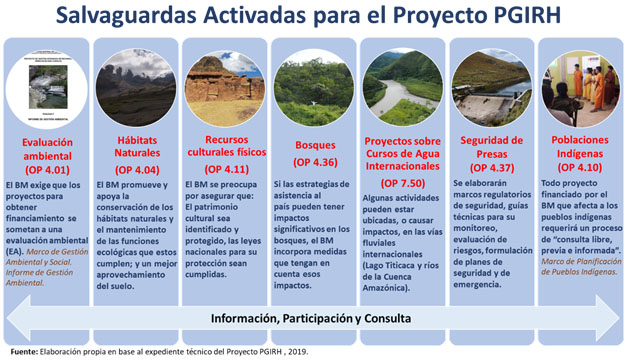 Salvaguardas del BID