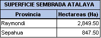 Superficie sembrada en Atalaya