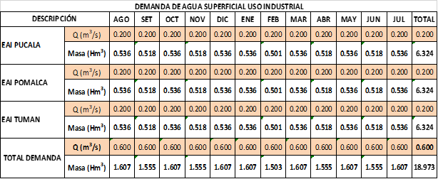 demanda industrial